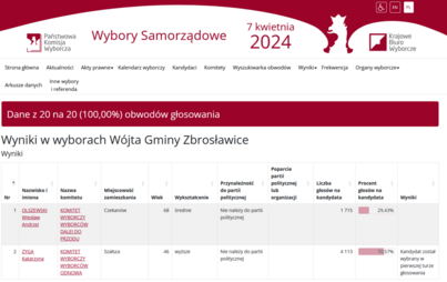 Zdjęcie do Wyniki wybor&oacute;w samorządowych w Gminie Zbrosławice